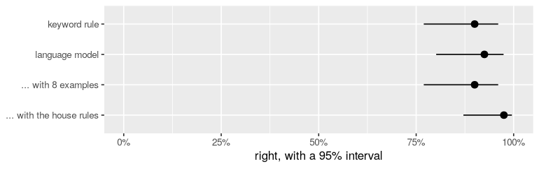 Accuracy on the 40 test messages, with 95% confidence intervals.
