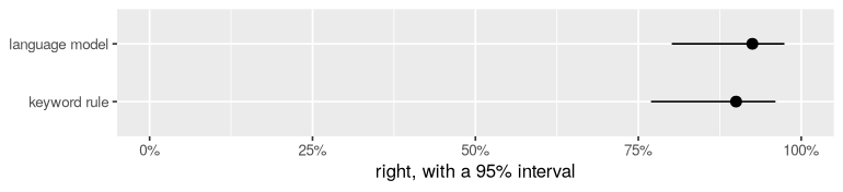 Accuracy on the 40 test messages, with 95% confidence intervals.
