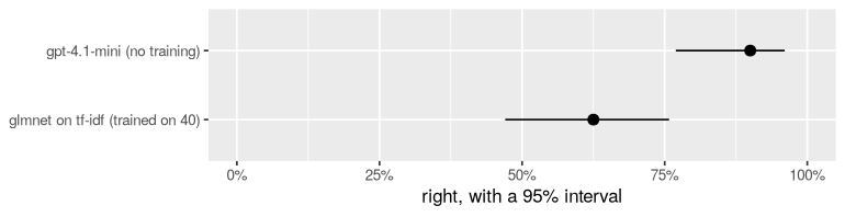 How often each model is right on the 40 test messages, with 95% intervals.